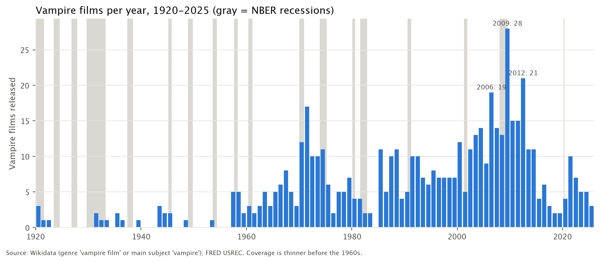 Vampire films per year, 1920–2025, with NBER recessions shaded