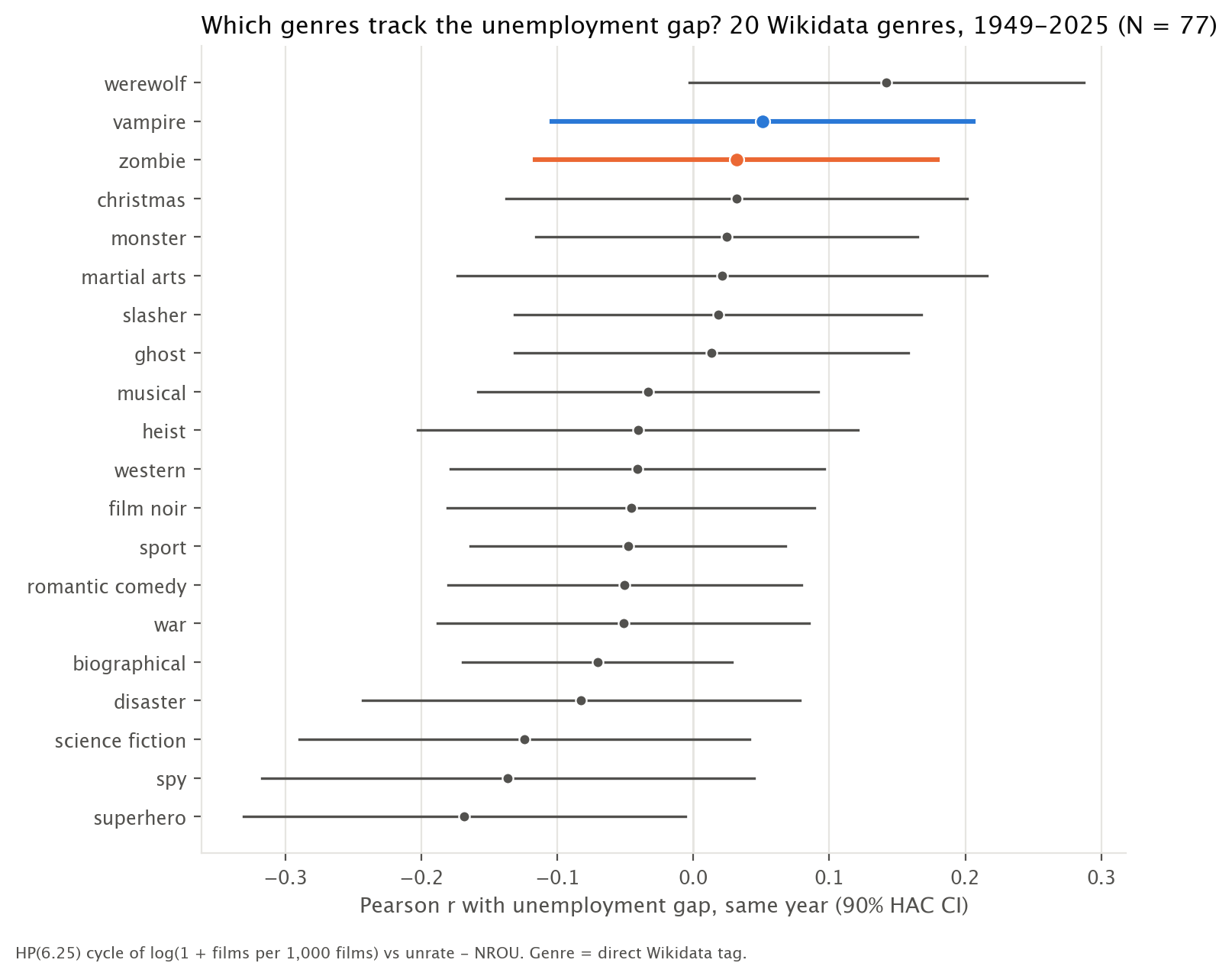 Which genres track the unemployment gap? 20 genres, 1949–2025
