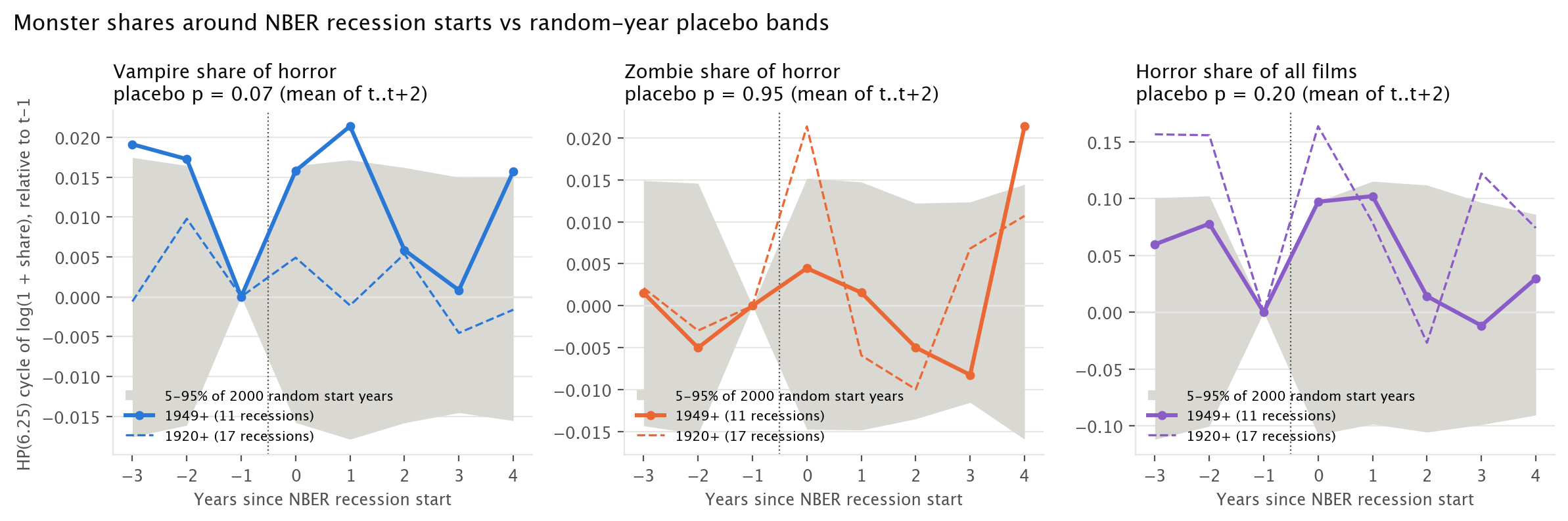 Monster shares around NBER recession starts vs placebo bands