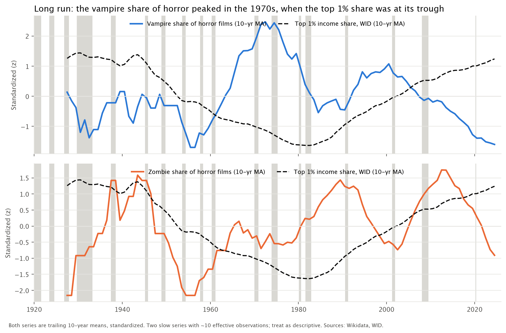 Long run: vampire share of horror vs top 1% income share