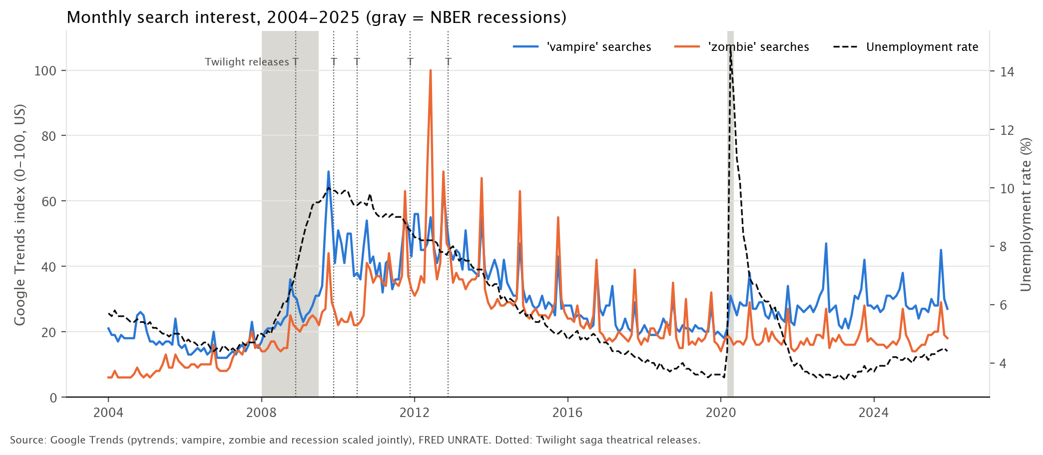 Monthly search interest, 2004–2025, with unemployment