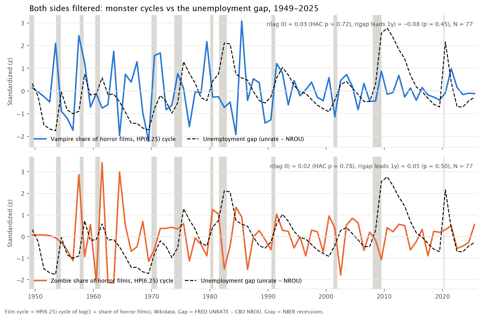 Both sides filtered: monster cycles vs the unemployment gap