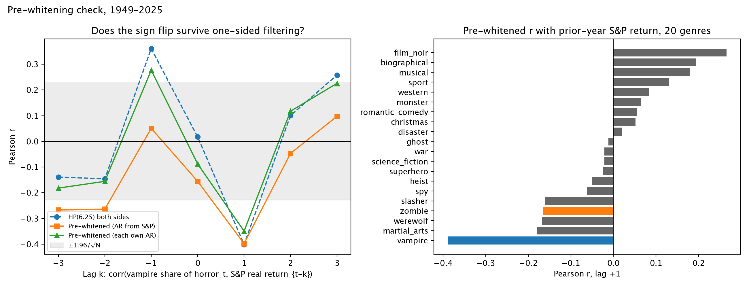 Pre-whitening check: HP vs one-sided filters, and the 20-genre placebo